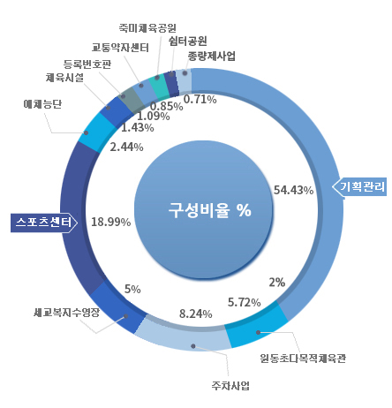 2018년 예산현황
<구성비율%>
- 기획관리 : 54.43%
- 원동초다목적체육관 : 5.72%
- 주차사업 : 8.24%
- 세교복지수영장 : 5%
- 스포츠센터 : 18.99%
- 예체능단 : 2.44%
- 체육시설 : 1.43%
- 등록번호판 : 1.09%
- 교통약자센터 : 0.85%
- 죽미체육공원 : -
- 쉼터공원 : -
- 종량제사업 : 0.71%