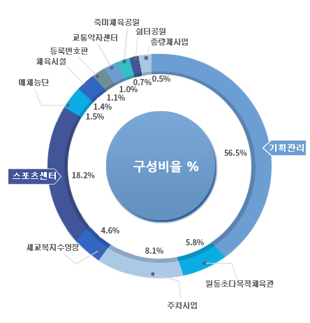 2019년 예산현황
<구성비율%>
- 기획관리 : 56.5%
- 원동초다목적체육관 : 5.8%
- 주차사업 : 8.1%
- 세교복지수영장 : 4.6%
- 스포츠센터 : 18.2%
- 예체능단 : 1.5%
- 체육시설 : 1.4%
- 등록번호판 : 1.1%
- 교통약자센터 : 1.0%
- 죽미체육공원 : 0.7%
- 쉼터공원 : 0.6%
- 종량제사업 : 0.5%