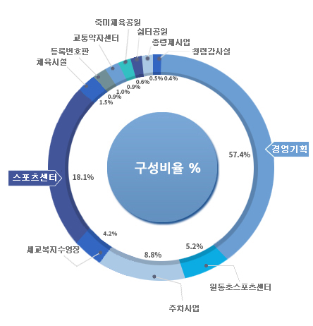 2021년 예산현황
<구성비율%>
- 경영기획 : 57.4%
- 원동초스포츠센터 : 5.2%
- 주차사업 : 8.8%
- 세교복지수영장 : 4.2%
- 스포츠센터 : 18.1%
- 체육시설 : 1.5%
- 등록번호판 : 0.9%
- 교통약자센터 : 1.0%
- 죽미체육공원 : 0.9%
- 쉼터공원 : 0.6%
- 종량제사업 : 0.5%
- 청렴감사실 : 0.4%