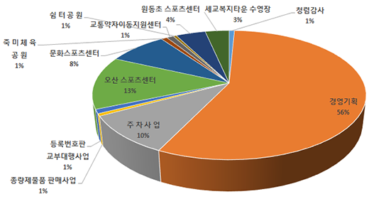 2022년 예산현황
<구성비율%>
- 경영기획 : 56%
- 원동초스포츠센터 : 4%
- 주차사업 : 10%
- 세교복지수영장 : 3%
- 스포츠센터 : 13%
- 등록번호판 : 1%
- 교통약자센터 : 1%
- 죽미체육공원 : 1%
- 쉼터공원 : 1%
- 종량제사업 : 1%
- 청렴감사실 : 1%
