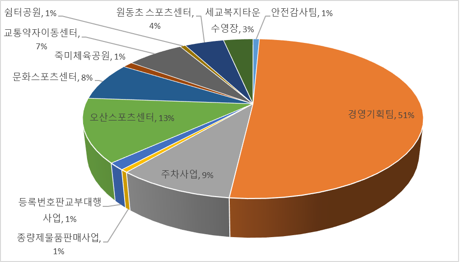 2023년 예산현황
<구성비율%>
- 경영기획 : 51%,
- 주차사업 : 9%,
- 종량제물품판매사업 : 1%,
- 등록번호판교부대행사업 : 1%,
- 오산스포츠센터 : 13%,
- 문화스포츠센터 : 8%,
- 죽미체육공원 : 1%,
- 교통약자이동센터 : 7%,
- 쉼터공원 : 1%,
- 원동초 스포츠센터 : 4%,
- 세교복지타운 수영장 : 3%,
- 안전감사팀 : 1%