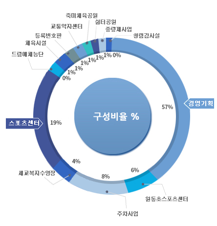 
        2020년 예산현황
        <구성비율%>
            - 경영기획 : 57%
            - 원동초스포츠센터 : 6%
            - 주차사업 : 8%
            - 세교복지수영장 : 4%
            - 스포츠센터 : 19%
            - 드림예체능단 : 0%
            - 체육시설 : 1%
            - 등록번호판 : 1%
            - 교통약자센터 : 1%
            - 죽미체육공원 : 1%
            - 쉼터공원 : 1%
            - 종량제사업 : 1%
            - 청렴감사실 : 0%
        