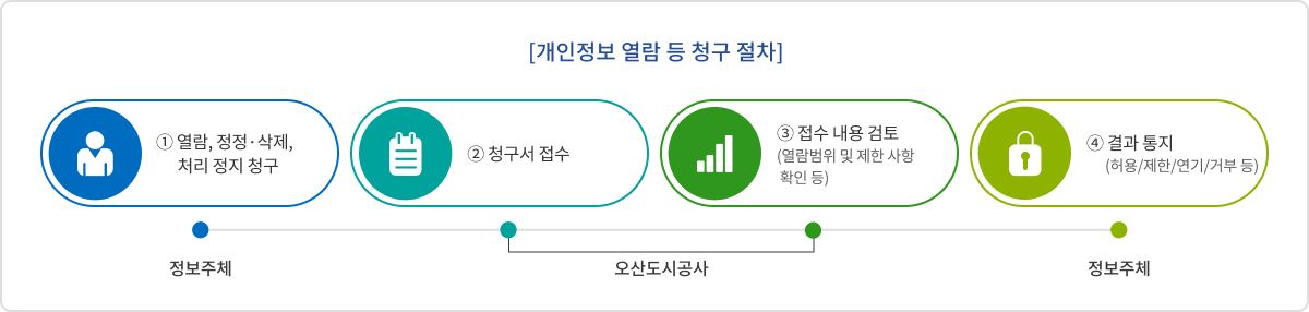 개인정보 열람 등 청구 절차