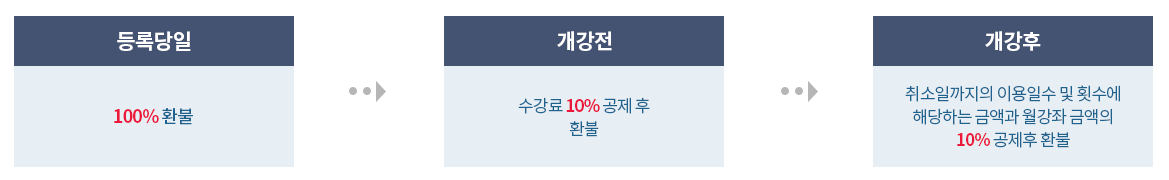 등록당일 100% 환불 > 개강전 수강료 10% 공제 후 환불 > 개강후 취소일까지의 이용일수 및 횟수에 해당하는 금액과 웹강좌 금액의 10% 공제후 환불